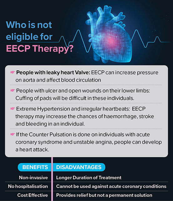  Enhanced external counterpulsation (EECP) therapy helps to clear blockages in coronary artery.