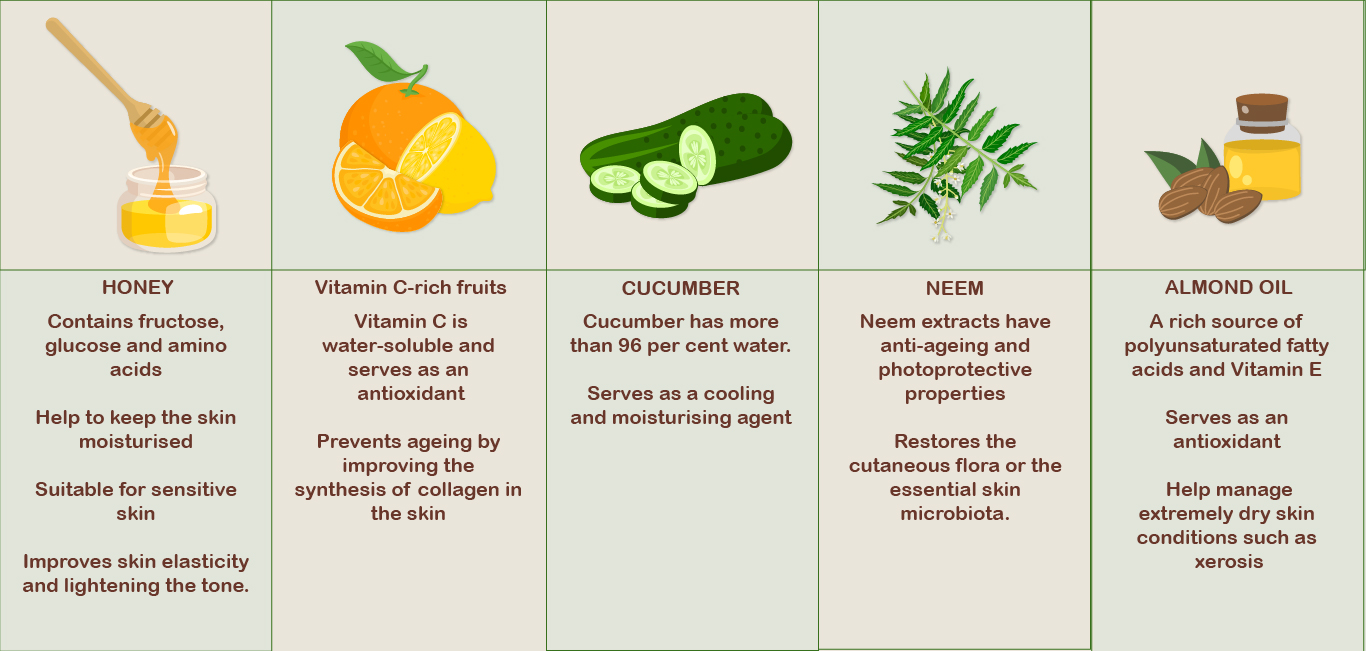 Herbal Ingredients and their mode of action