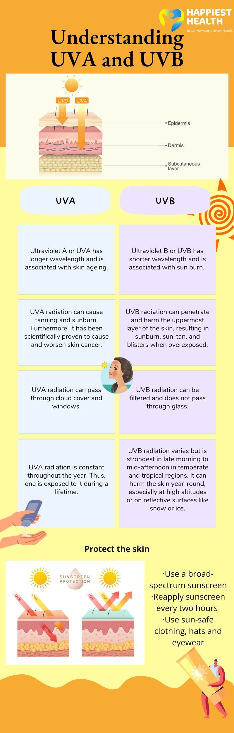 Understanding UVA and UVB