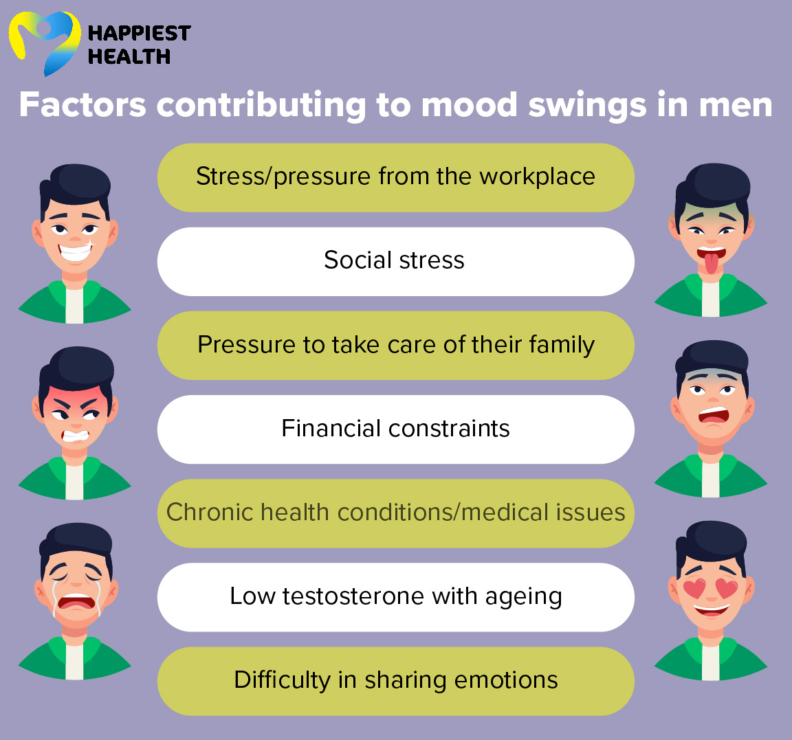 Factors contributing to mood swings in men -Stress/pressure from the workplace -Social Stress -Pressure to take care of their family -Financial constraints -Chronic health conditions/medical issues -Low testosterone with ageing -Difficulty in sharing emotions 