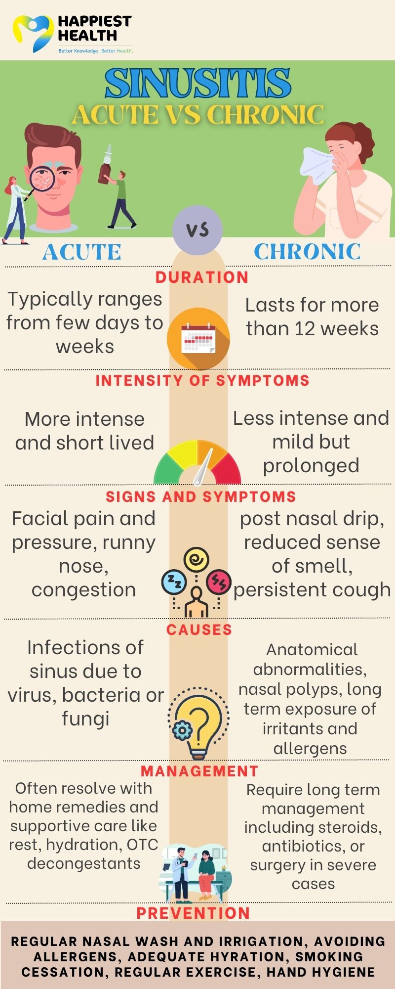 acute versus chronic sinusitis