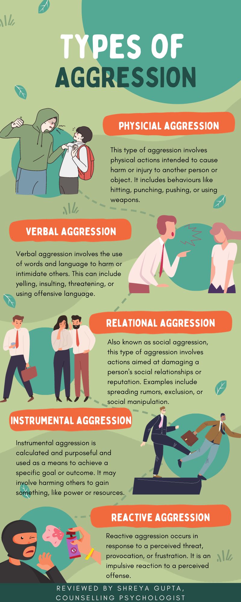 5 types of aggression