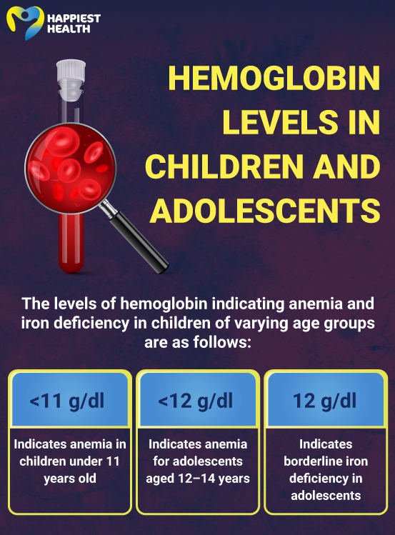 Normal hemoglobin levels for children and adolescents vary depending on their age
